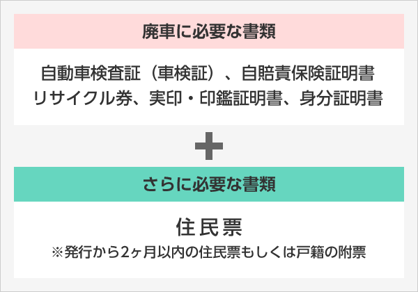 普通自動車の廃車手続きの方法と書類 車選びドットコムの廃車買取